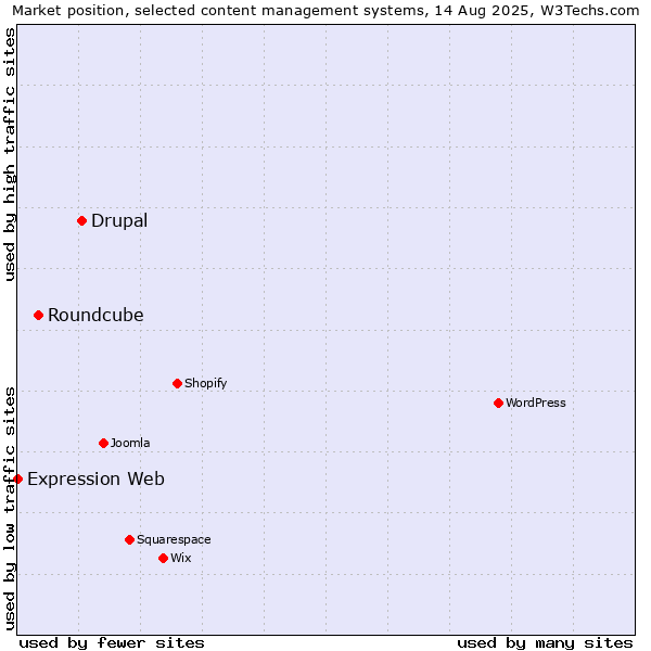 Market position of Drupal vs. Roundcube vs. Expression Web