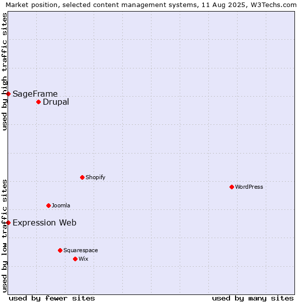 Market position of Drupal vs. SageFrame vs. Expression Web