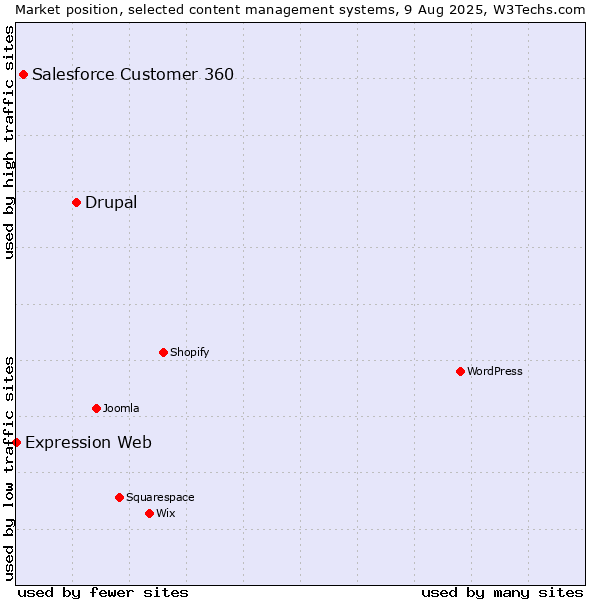 Market position of Drupal vs. Salesforce Customer 360 vs. Expression Web