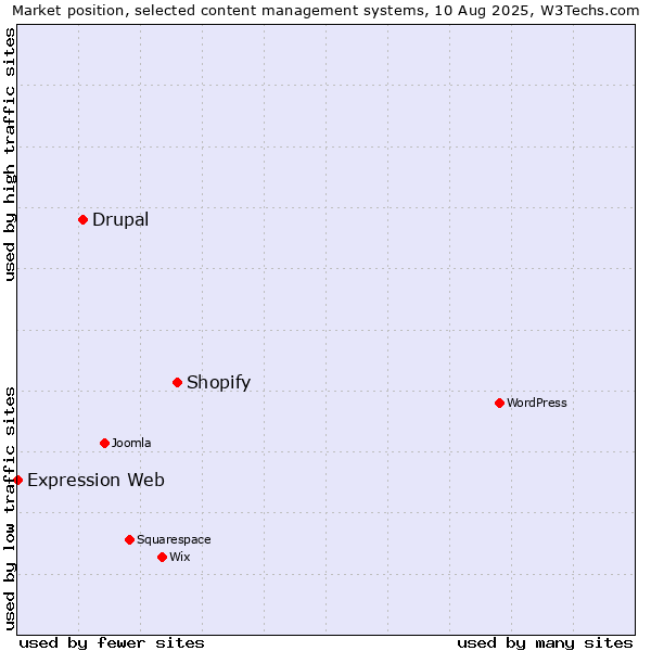 Market position of Shopify vs. Drupal vs. Expression Web