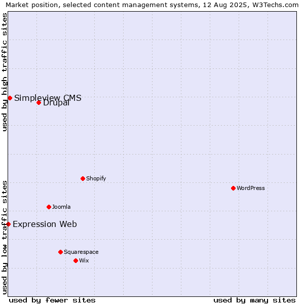 Market position of Drupal vs. Simpleview CMS vs. Expression Web