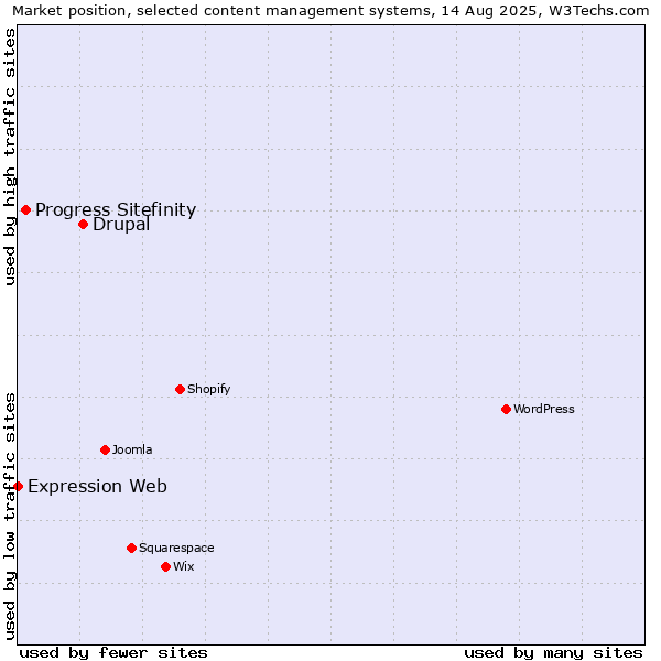 Market position of Drupal vs. Progress Sitefinity vs. Expression Web