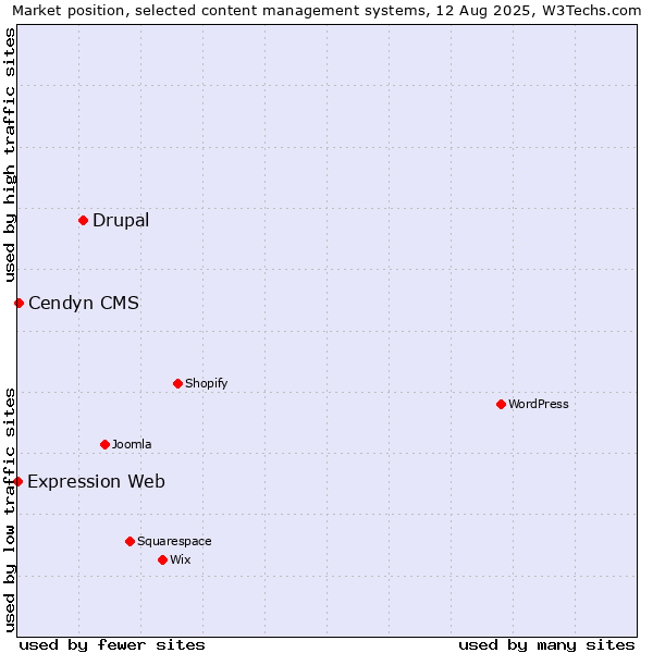 Market position of Drupal vs. Cendyn CMS vs. Expression Web
