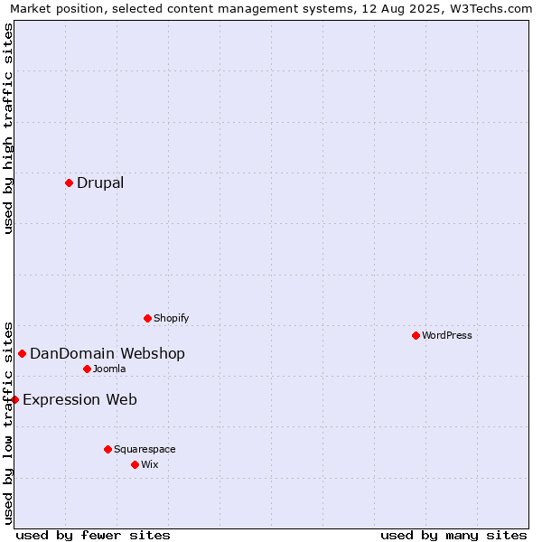 Market position of Drupal vs. DanDomain Webshop vs. Expression Web