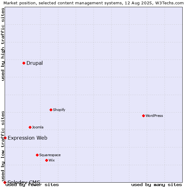Market position of Drupal vs. Expression Web vs. Solodev CMS