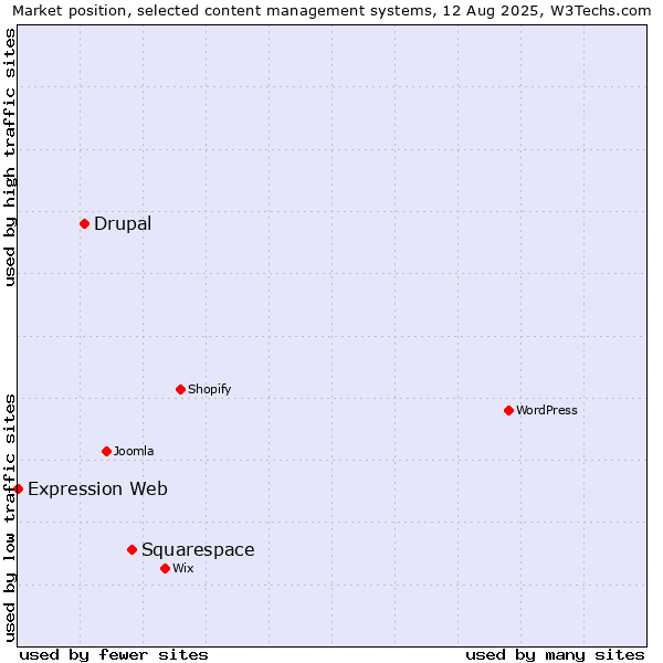Market position of Squarespace vs. Drupal vs. Expression Web