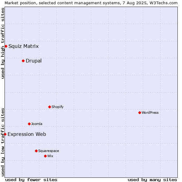 Market position of Drupal vs. Squiz Matrix vs. Expression Web