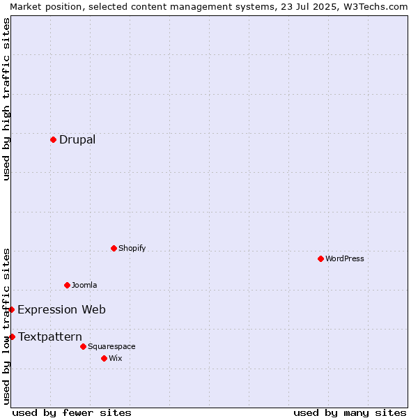 Market position of Drupal vs. Textpattern vs. Expression Web