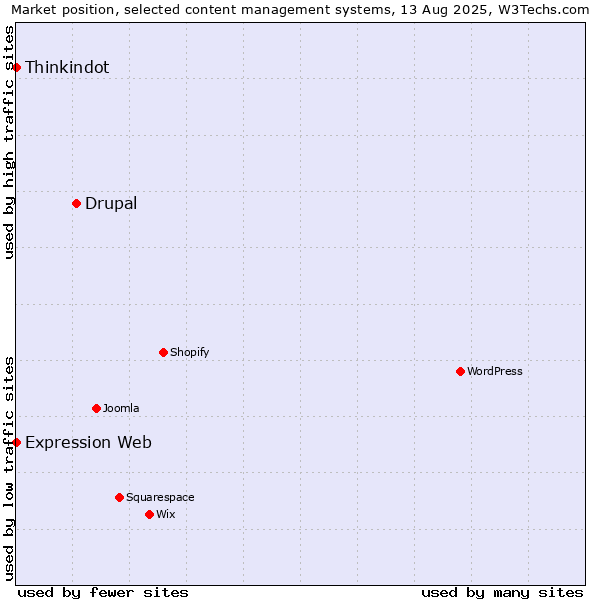 Market position of Drupal vs. Thinkindot vs. Expression Web