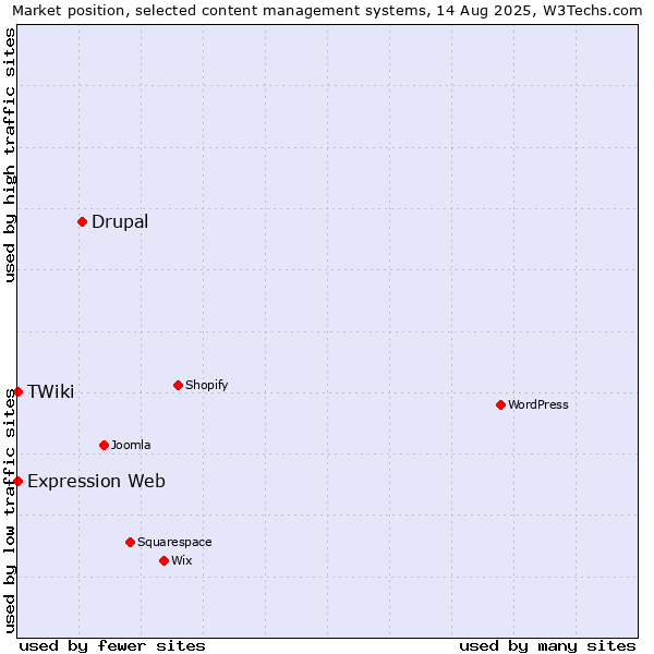 Market position of Drupal vs. Expression Web vs. TWiki