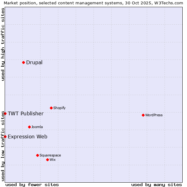 Market position of Drupal vs. TWT Publisher vs. Expression Web