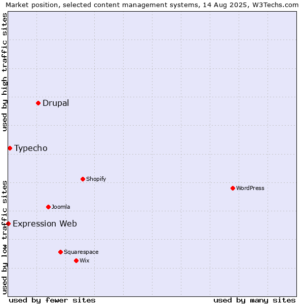 Market position of Drupal vs. Typecho vs. Expression Web