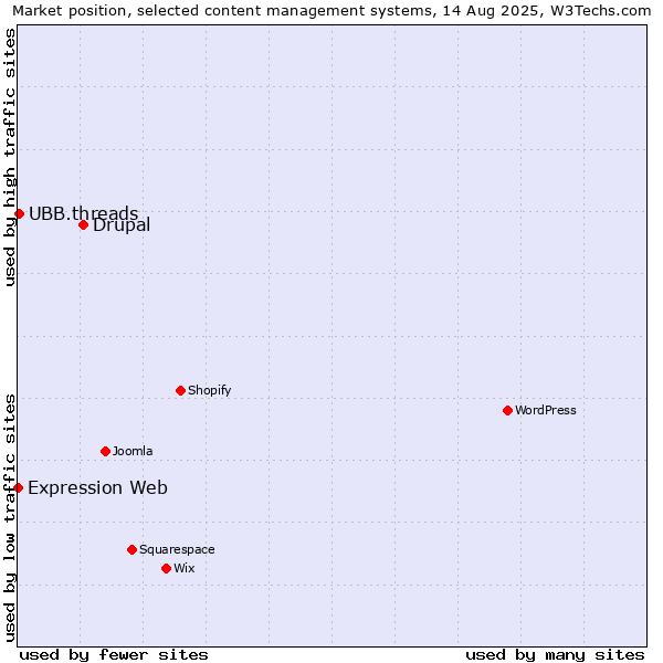 Market position of Drupal vs. UBB.threads vs. Expression Web