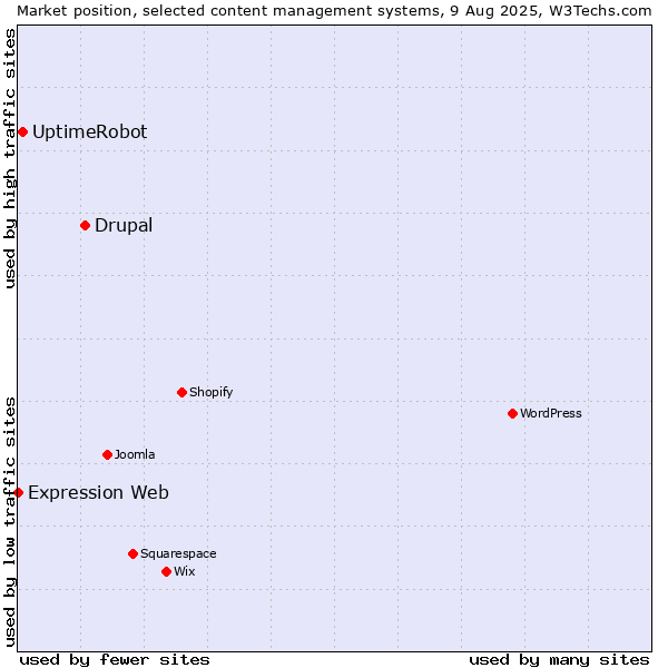 Market position of Drupal vs. UptimeRobot vs. Expression Web