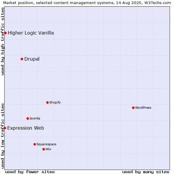 Market position of Drupal vs. Higher Logic Vanilla vs. Expression Web