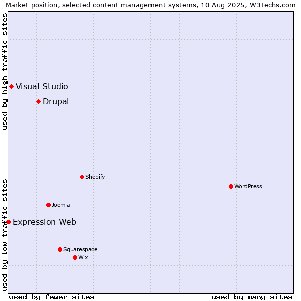 Market position of Drupal vs. Visual Studio vs. Expression Web