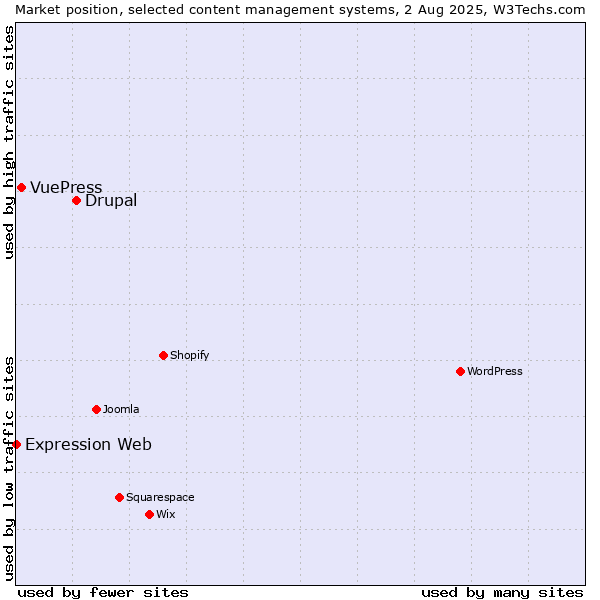 Market position of Drupal vs. VuePress vs. Expression Web