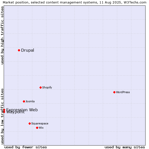 Market position of Drupal vs. Waypoint vs. Expression Web