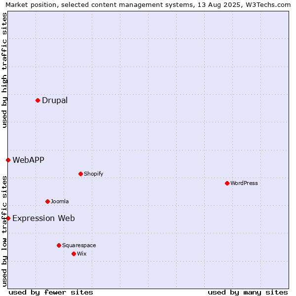 Market position of Drupal vs. Expression Web vs. WebAPP