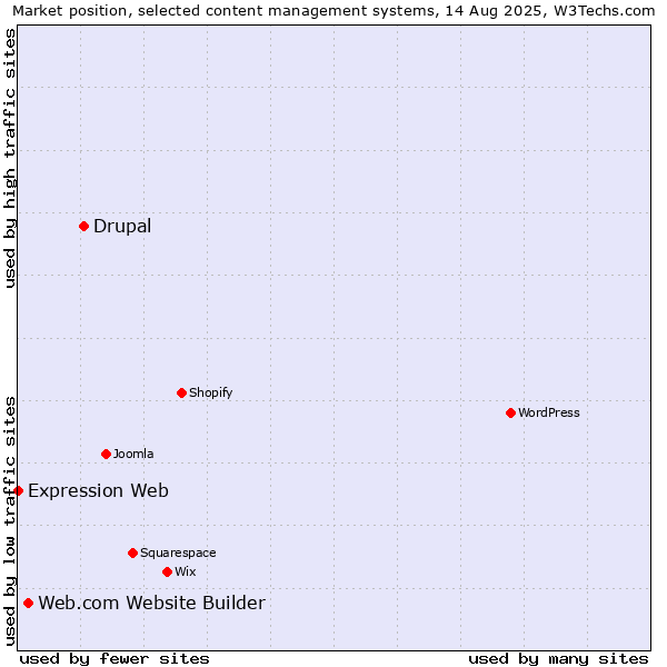 Market position of Drupal vs. Web.com Website Builder vs. Expression Web