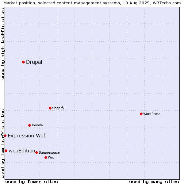 Market position of Drupal vs. webEdition vs. Expression Web