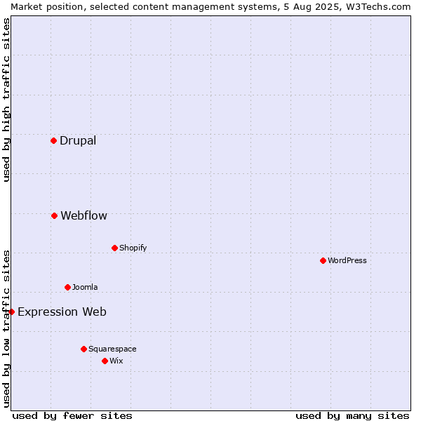 Market position of Webflow vs. Drupal vs. Expression Web