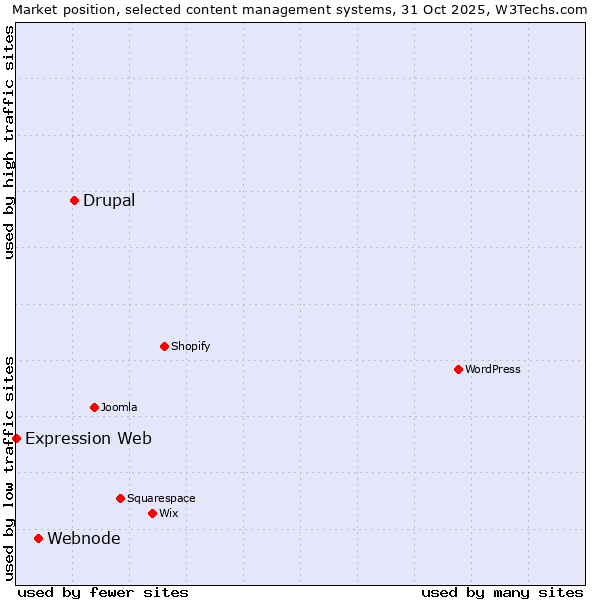 Market position of Drupal vs. Webnode vs. Expression Web