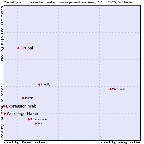 Market position of Drupal vs. Web Page Maker vs. Expression Web