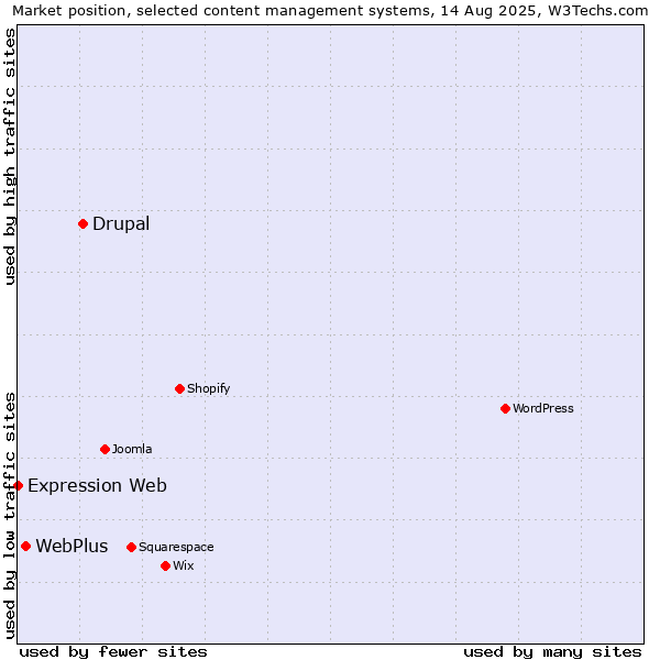 Market position of Drupal vs. WebPlus vs. Expression Web