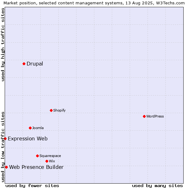 Market position of Drupal vs. Web Presence Builder vs. Expression Web