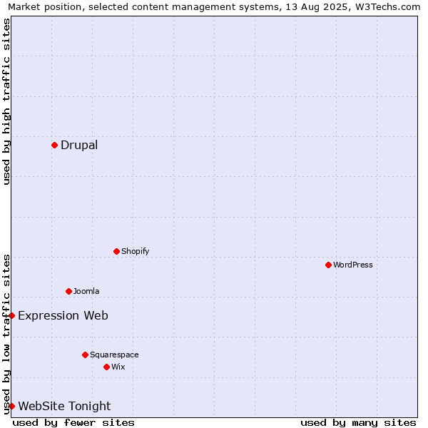 Market position of Drupal vs. Expression Web vs. WebSite Tonight