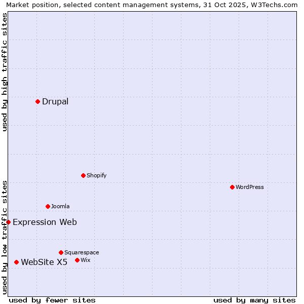 Market position of Drupal vs. WebSite X5 vs. Expression Web