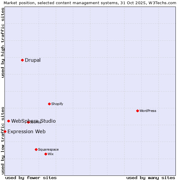 Market position of Drupal vs. WebSphere Studio vs. Expression Web