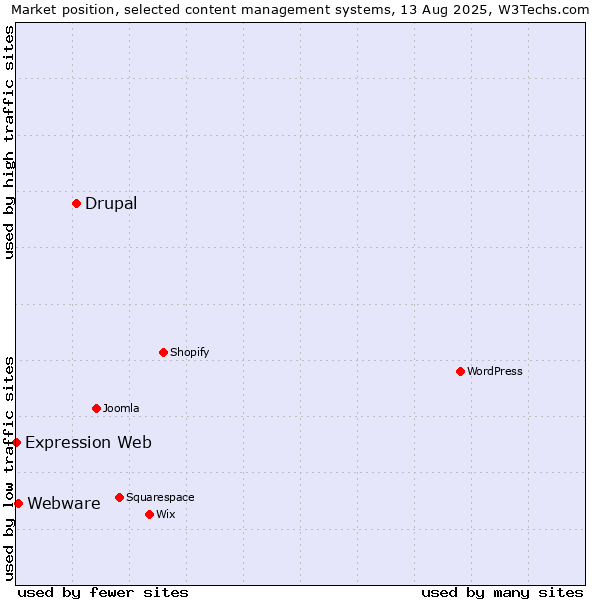 Market position of Drupal vs. Webware vs. Expression Web