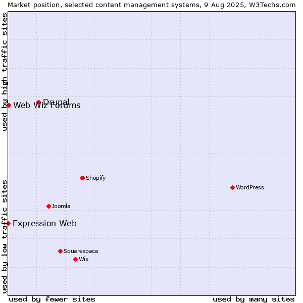 Market position of Drupal vs. Web Wiz Forums vs. Expression Web