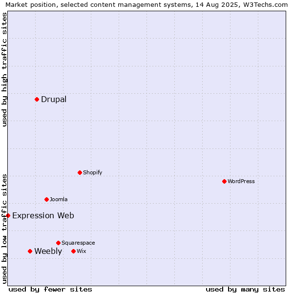 Market position of Drupal vs. Weebly vs. Expression Web