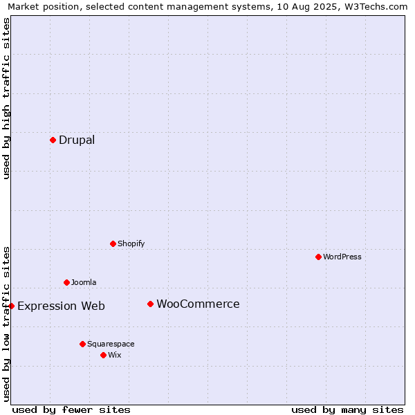 Market position of WooCommerce vs. Drupal vs. Expression Web