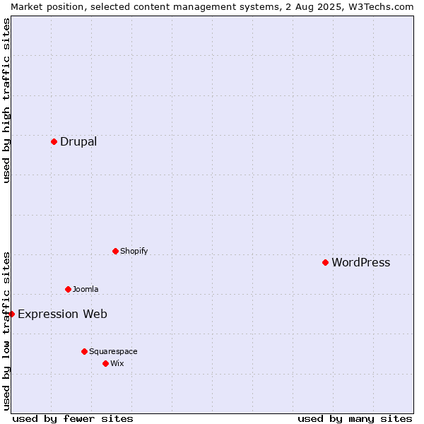 Market position of WordPress vs. Drupal vs. Expression Web