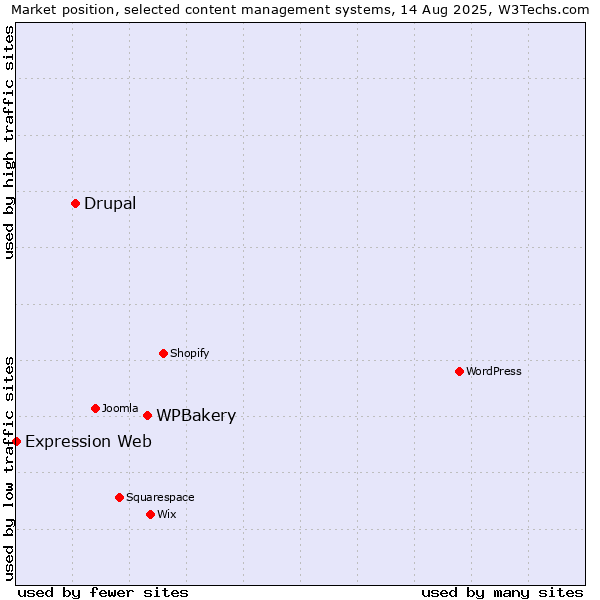 Market position of WPBakery vs. Drupal vs. Expression Web