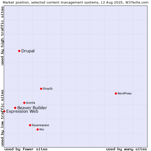 Market position of Drupal vs. Beaver Builder vs. Expression Web