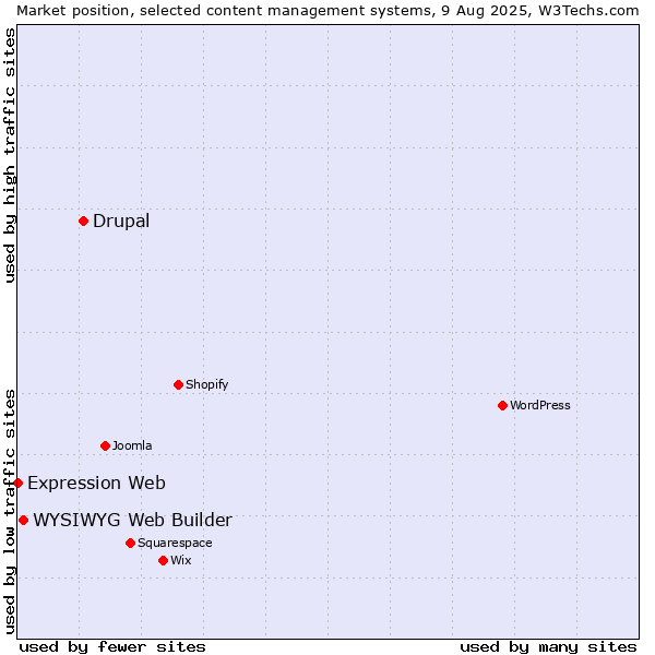 Market position of Drupal vs. WYSIWYG Web Builder vs. Expression Web