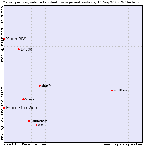 Market position of Drupal vs. Xiuno BBS vs. Expression Web