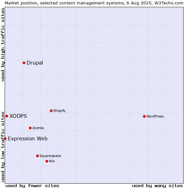 Market position of Drupal vs. XOOPS vs. Expression Web