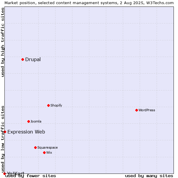 Market position of Drupal vs. Expression Web vs. Yo!Kart