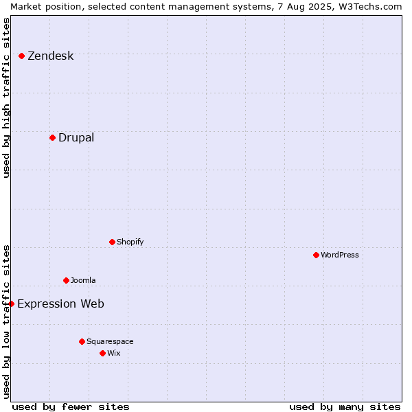Market position of Drupal vs. Zendesk vs. Expression Web
