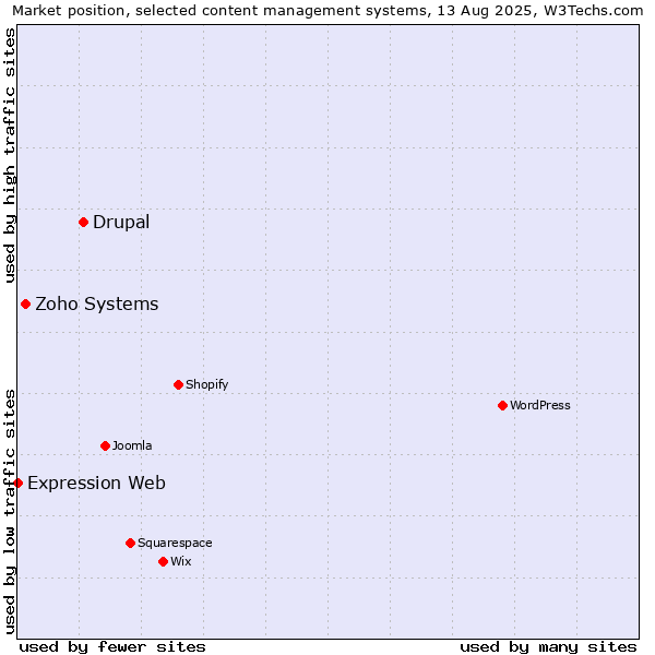 Market position of Drupal vs. Zoho Systems vs. Expression Web