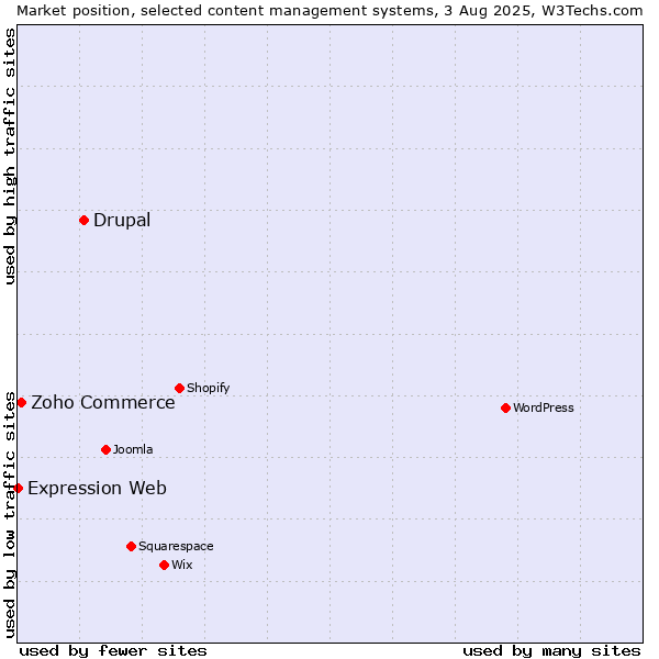 Market position of Drupal vs. Zoho Commerce vs. Expression Web