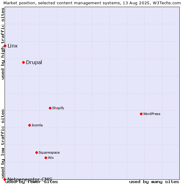 Market position of Drupal vs. Linx vs. Netgenerator CMS
