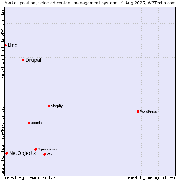 Market position of Drupal vs. NetObjects vs. Linx