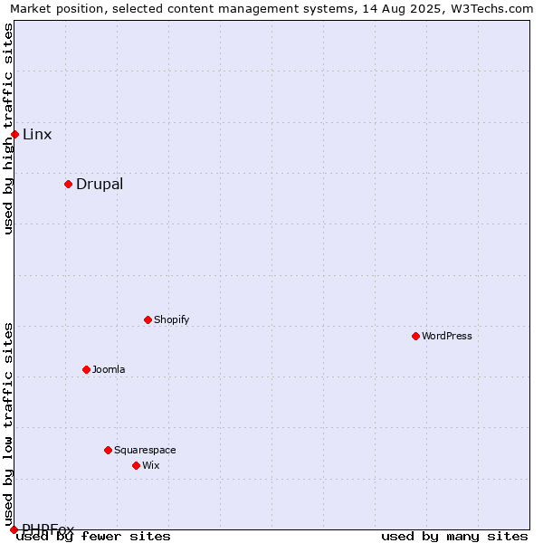 Market position of Drupal vs. Linx vs. PHPFox